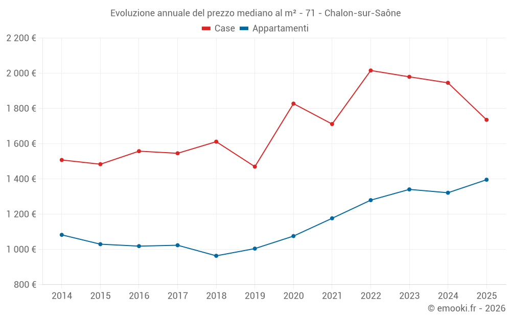 Evoluzione annuale del prezzo mediano al m² - 71 - Chalon-sur-Saône