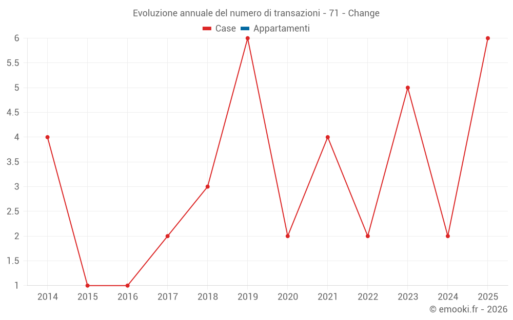 Evoluzione annuale del numero di transazioni - 71 - Change