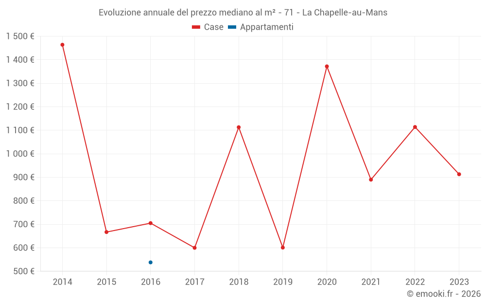 Evoluzione annuale del prezzo mediano al m² - 71 - La Chapelle-au-Mans