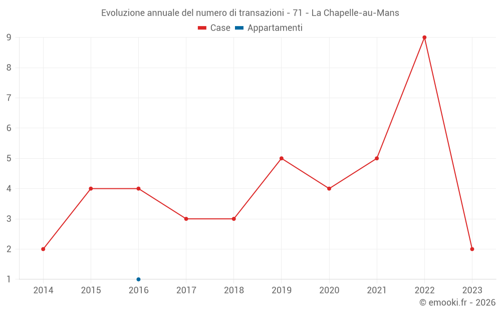 Evoluzione annuale del numero di transazioni - 71 - La Chapelle-au-Mans
