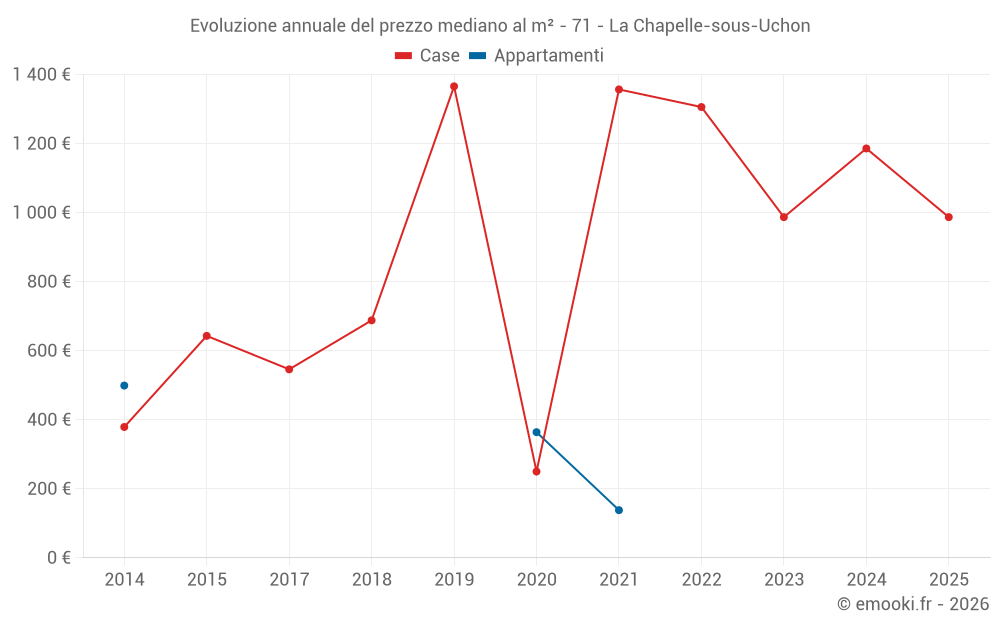 Evoluzione annuale del prezzo mediano al m² - 71 - La Chapelle-sous-Uchon
