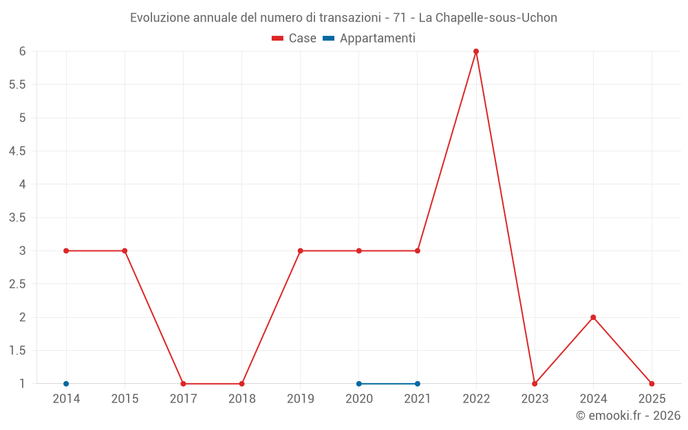 Evoluzione annuale del numero di transazioni - 71 - La Chapelle-sous-Uchon