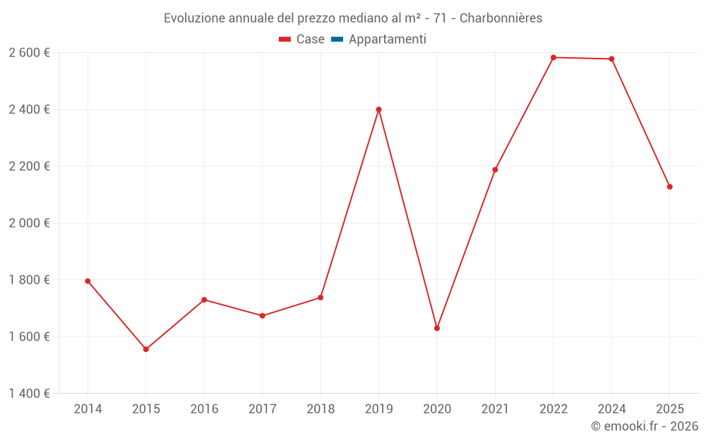 Evoluzione annuale del prezzo mediano al m² - 71 - Charbonnières
