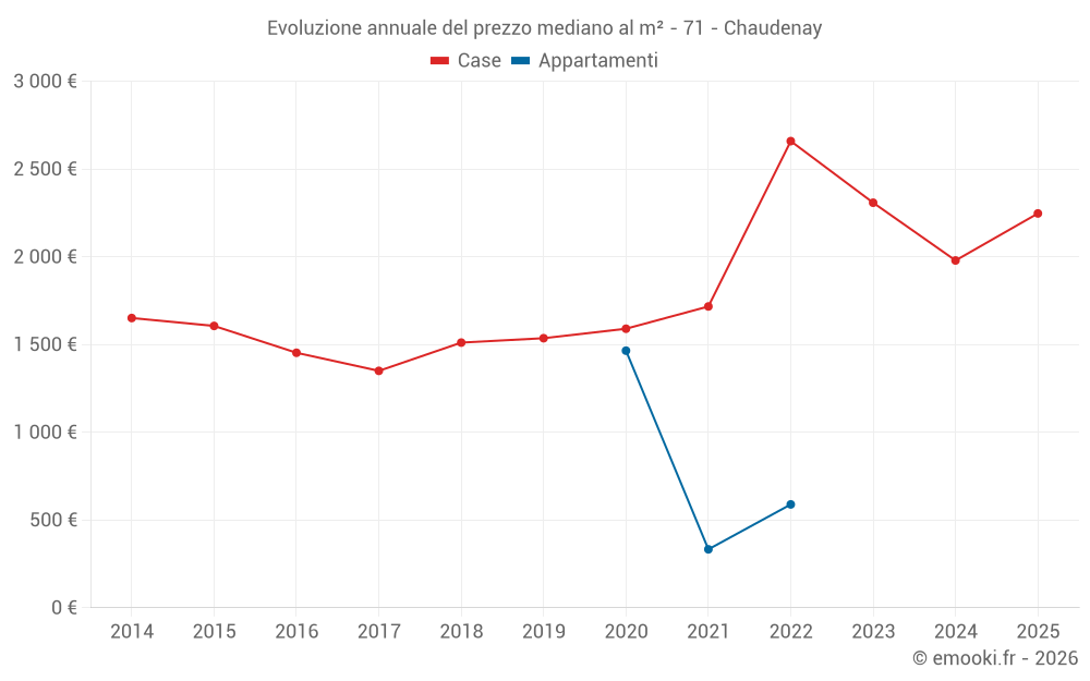 Evoluzione annuale del prezzo mediano al m² - 71 - Chaudenay
