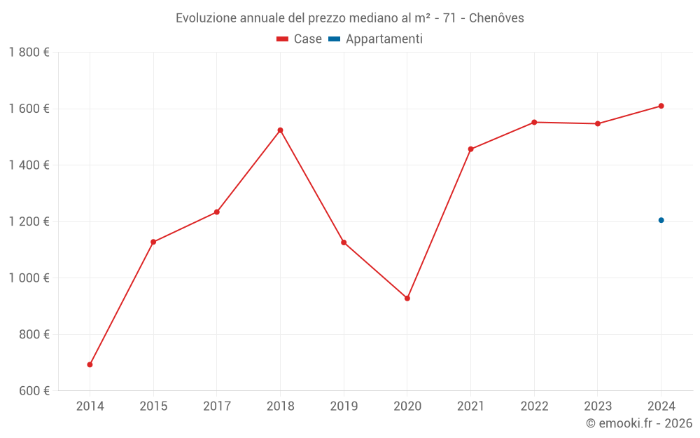 Evoluzione annuale del prezzo mediano al m² - 71 - Chenôves