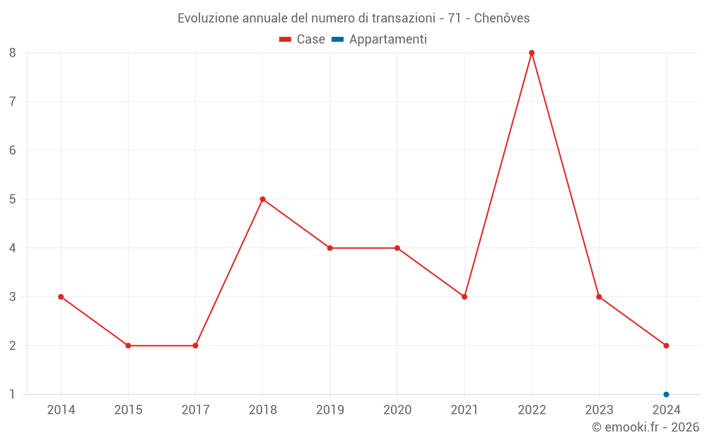 Evoluzione annuale del numero di transazioni - 71 - Chenôves