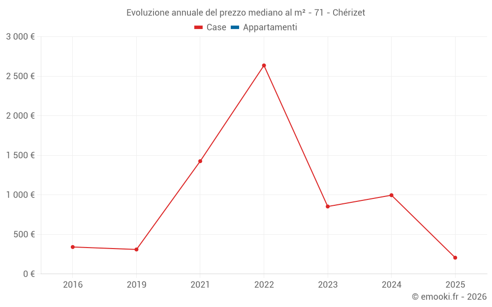 Evoluzione annuale del prezzo mediano al m² - 71 - Chérizet