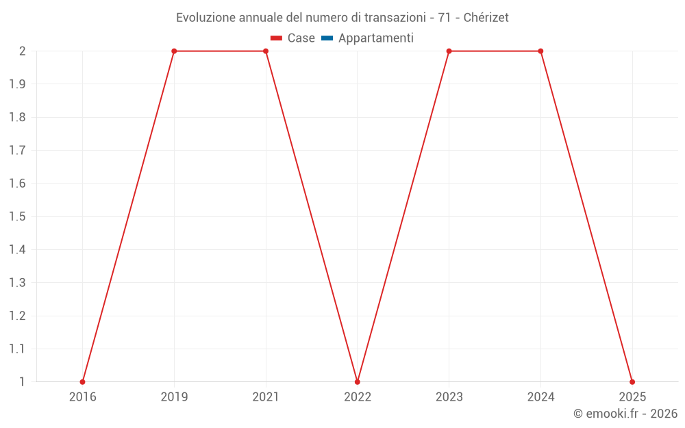 Evoluzione annuale del numero di transazioni - 71 - Chérizet