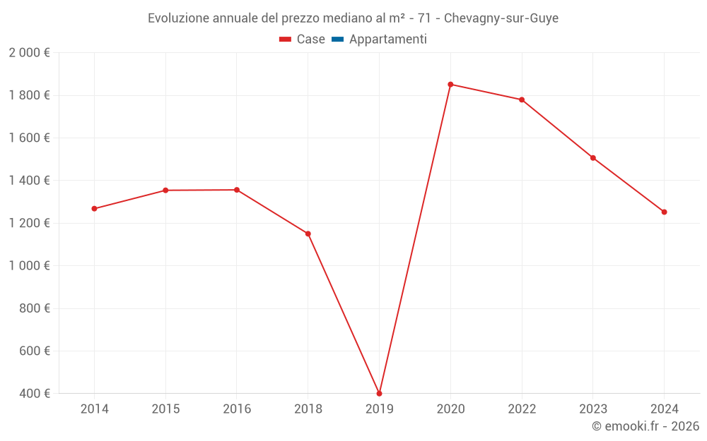 Evoluzione annuale del prezzo mediano al m² - 71 - Chevagny-sur-Guye