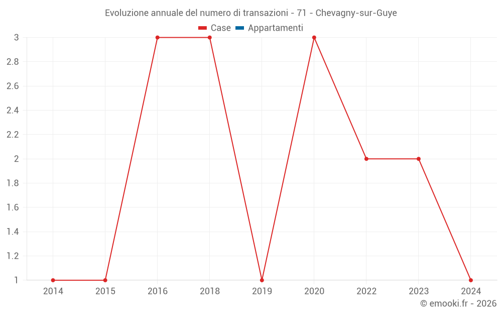 Evoluzione annuale del numero di transazioni - 71 - Chevagny-sur-Guye