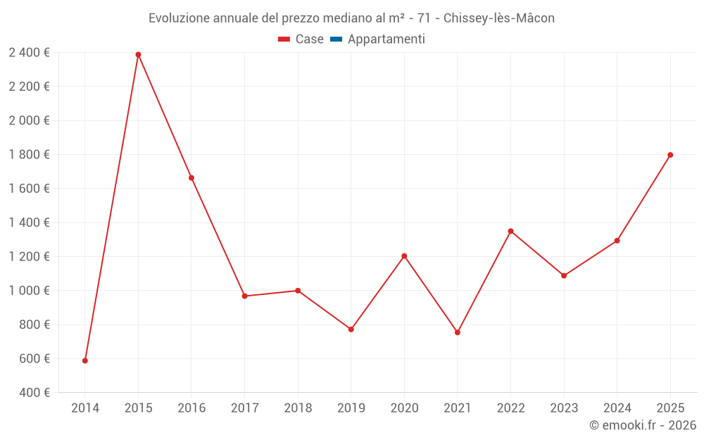 Evoluzione annuale del prezzo mediano al m² - 71 - Chissey-lès-Mâcon