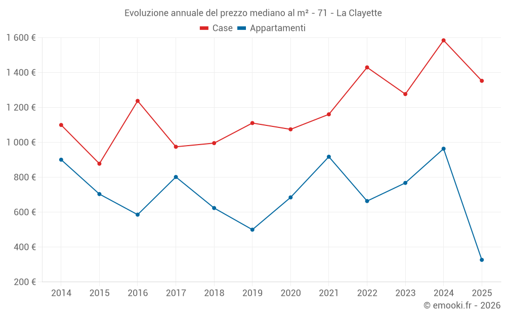 Evoluzione annuale del prezzo mediano al m² - 71 - La Clayette