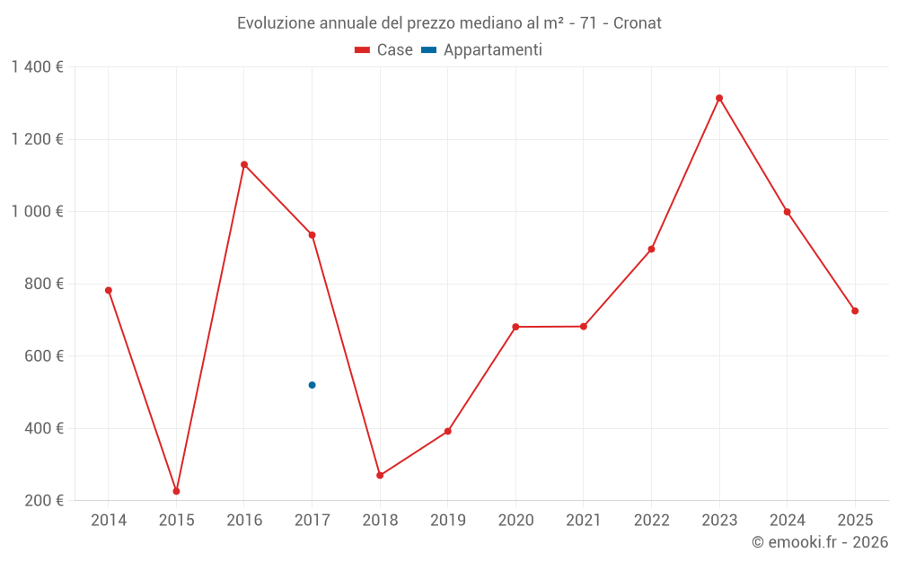 Evoluzione annuale del prezzo mediano al m² - 71 - Cronat