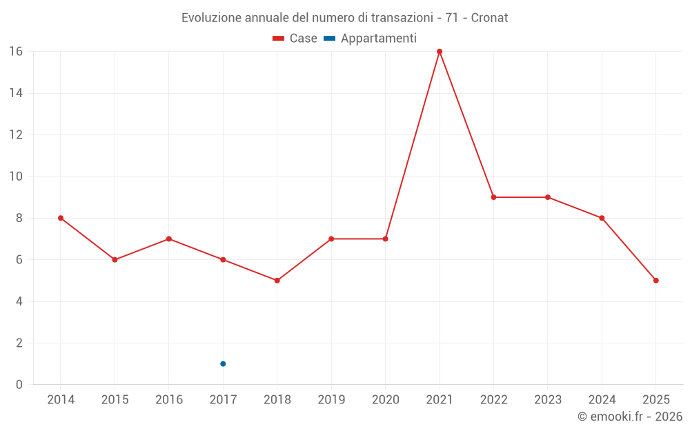 Evoluzione annuale del numero di transazioni - 71 - Cronat