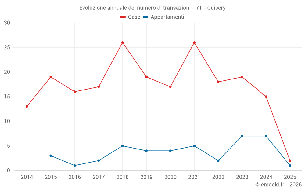 Evoluzione annuale del numero di transazioni - 71 - Cuisery