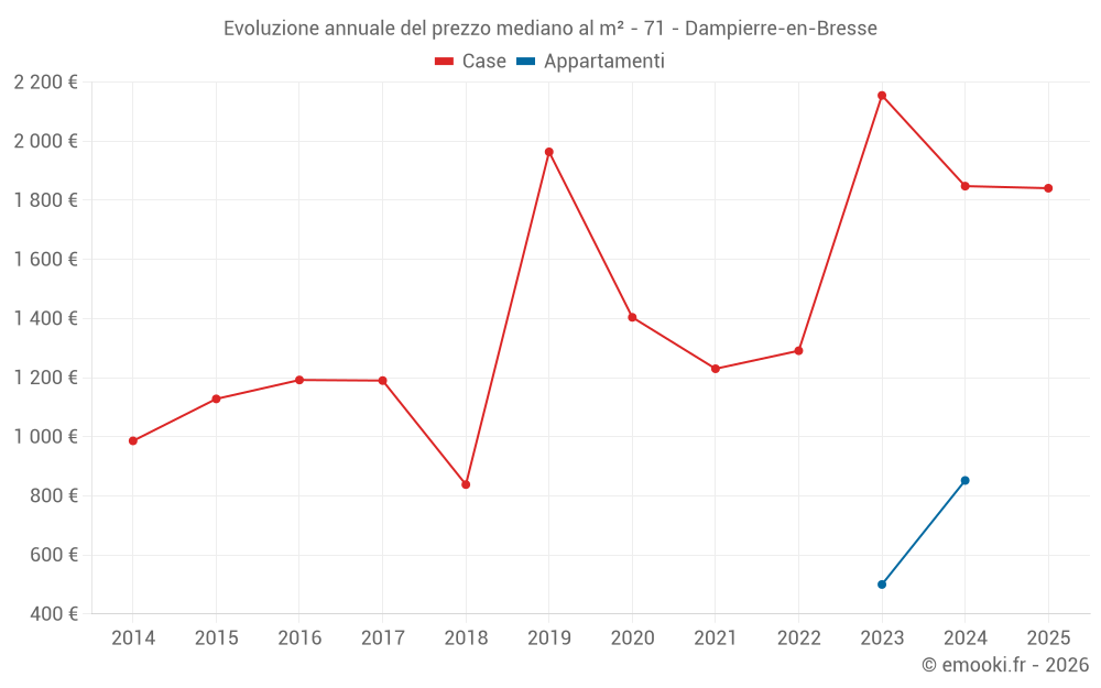 Evoluzione annuale del prezzo mediano al m² - 71 - Dampierre-en-Bresse