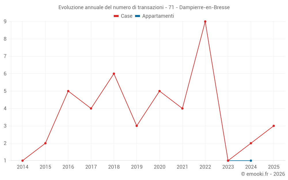 Evoluzione annuale del numero di transazioni - 71 - Dampierre-en-Bresse