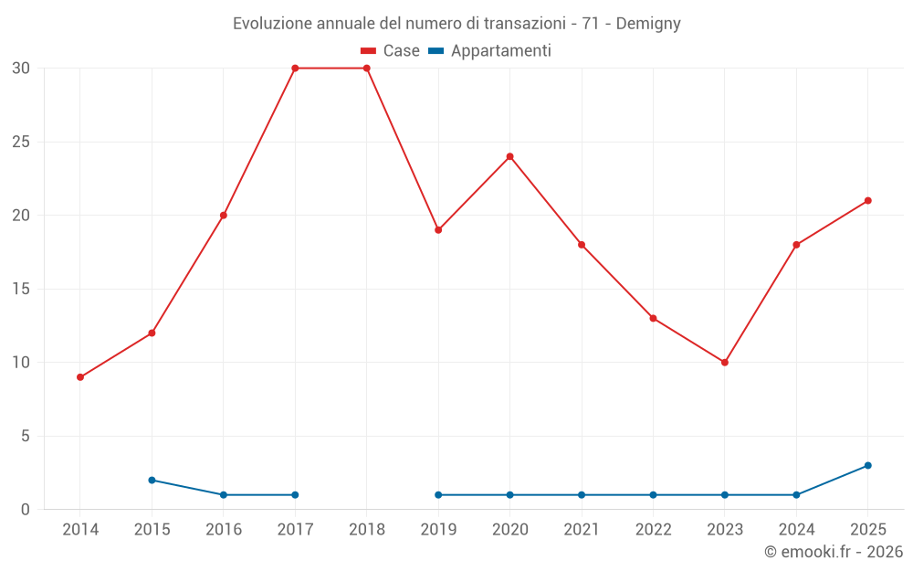 Evoluzione annuale del numero di transazioni - 71 - Demigny