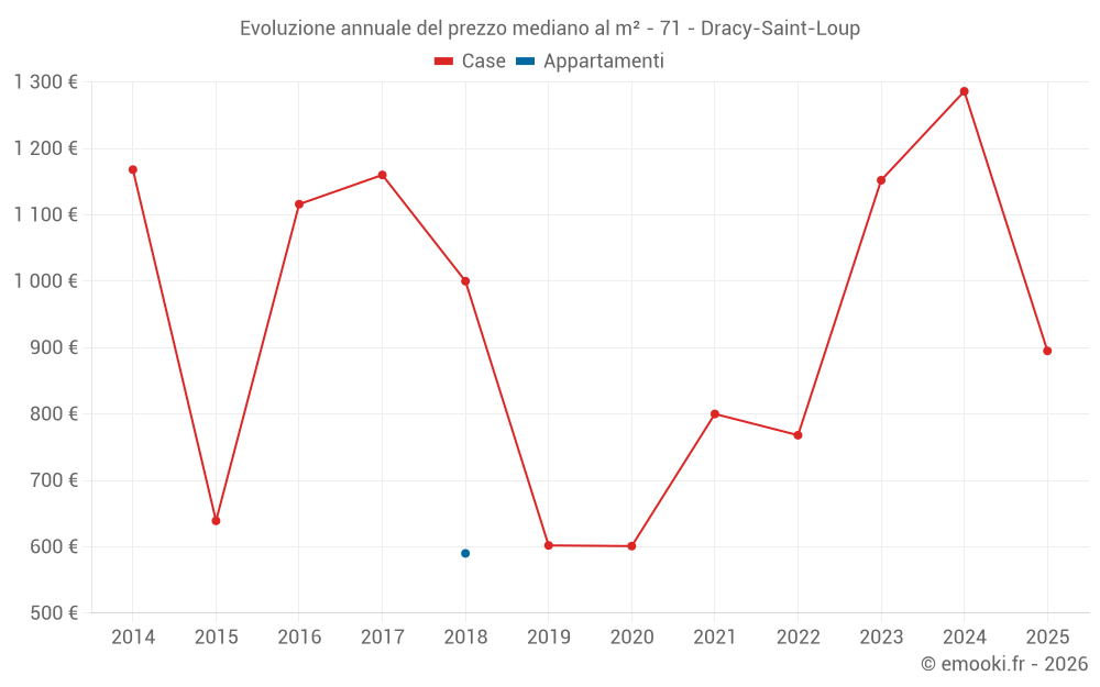 Evoluzione annuale del prezzo mediano al m² - 71 - Dracy-Saint-Loup