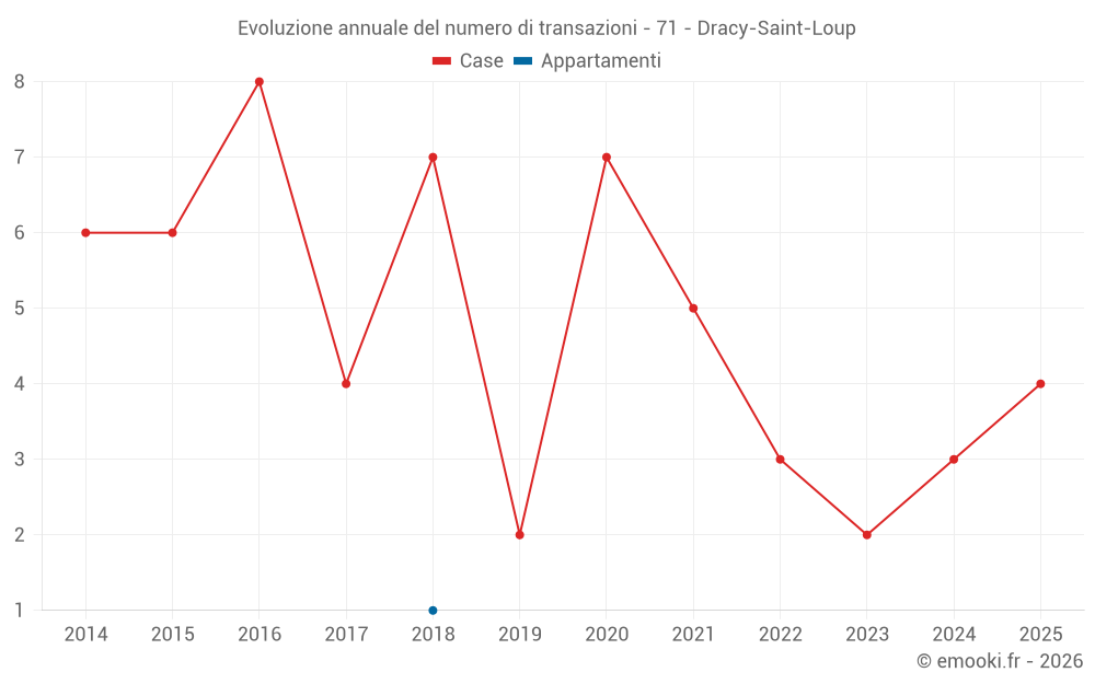 Evoluzione annuale del numero di transazioni - 71 - Dracy-Saint-Loup