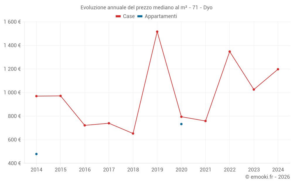 Evoluzione annuale del prezzo mediano al m² - 71 - Dyo