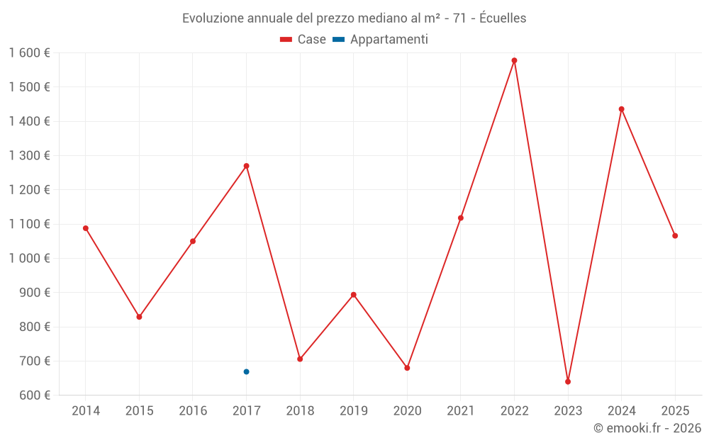 Evoluzione annuale del prezzo mediano al m² - 71 - Écuelles