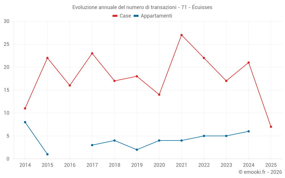 Evoluzione annuale del numero di transazioni - 71 - Écuisses