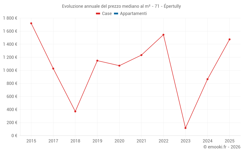 Evoluzione annuale del prezzo mediano al m² - 71 - Épertully