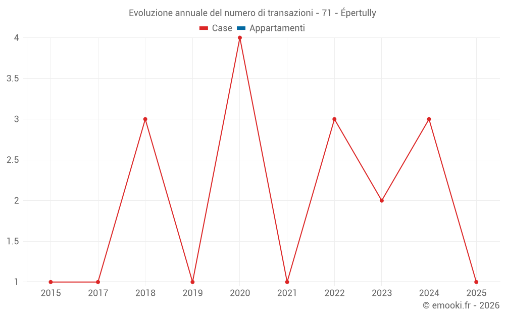 Evoluzione annuale del numero di transazioni - 71 - Épertully