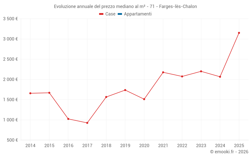Evoluzione annuale del prezzo mediano al m² - 71 - Farges-lès-Chalon
