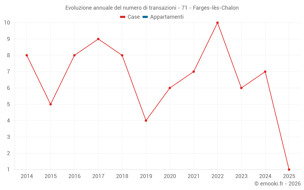 Evoluzione annuale del numero di transazioni - 71 - Farges-lès-Chalon