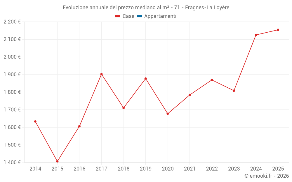 Evoluzione annuale del prezzo mediano al m² - 71 - Fragnes-La Loyère