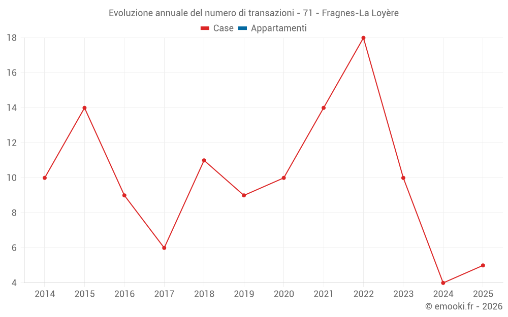 Evoluzione annuale del numero di transazioni - 71 - Fragnes-La Loyère