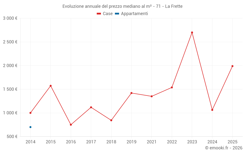 Evoluzione annuale del prezzo mediano al m² - 71 - La Frette