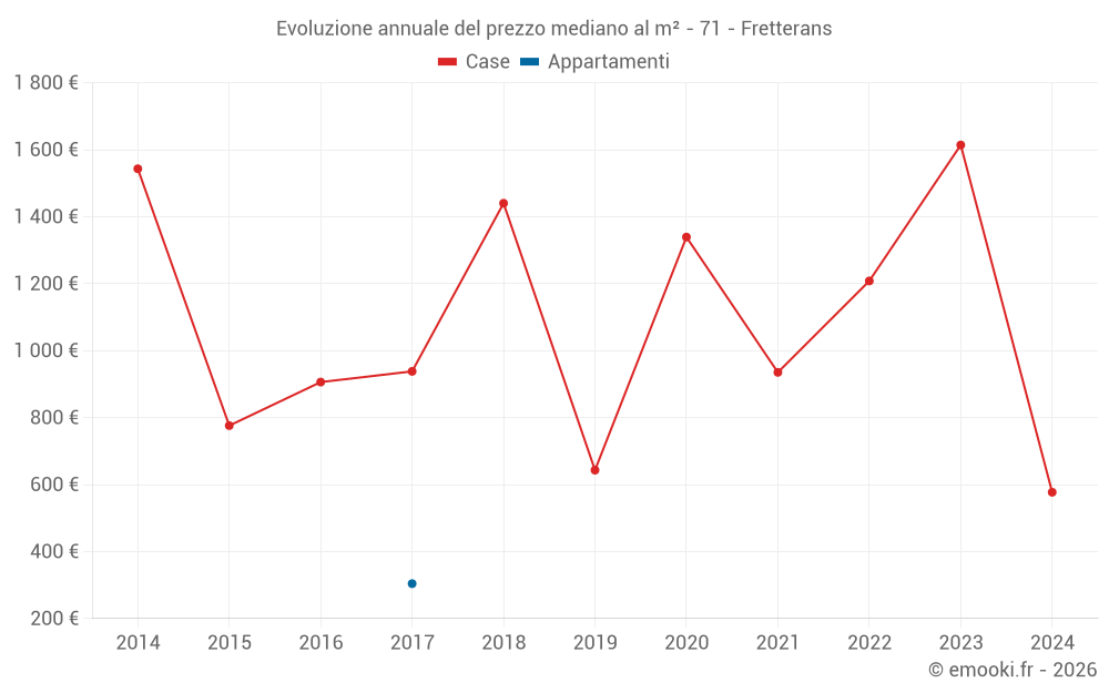 Evoluzione annuale del prezzo mediano al m² - 71 - Fretterans