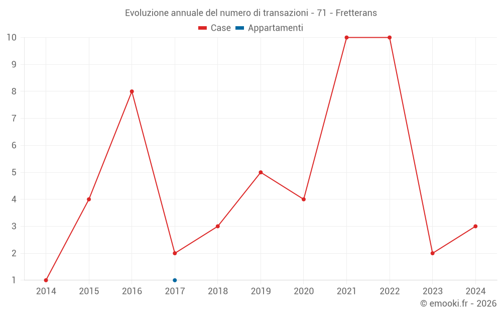 Evoluzione annuale del numero di transazioni - 71 - Fretterans