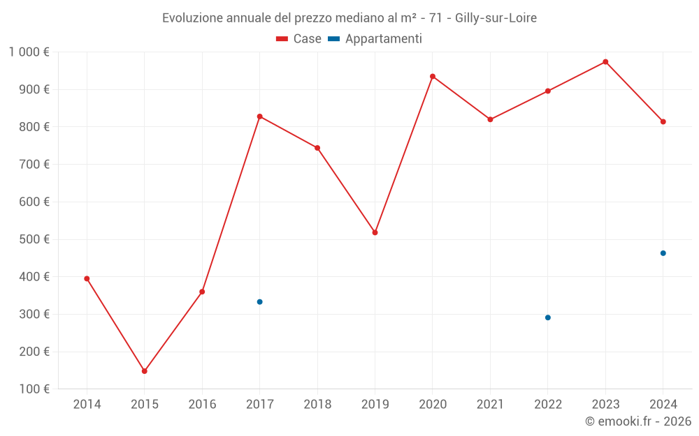 Evoluzione annuale del prezzo mediano al m² - 71 - Gilly-sur-Loire