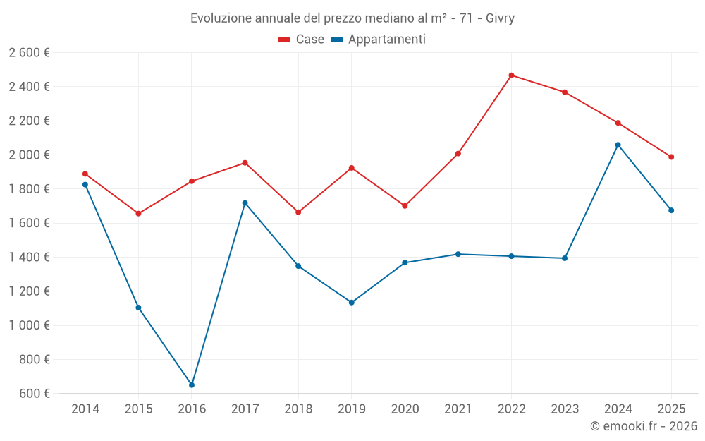 Evoluzione annuale del prezzo mediano al m² - 71 - Givry