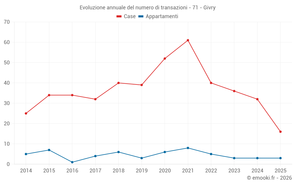 Evoluzione annuale del numero di transazioni - 71 - Givry