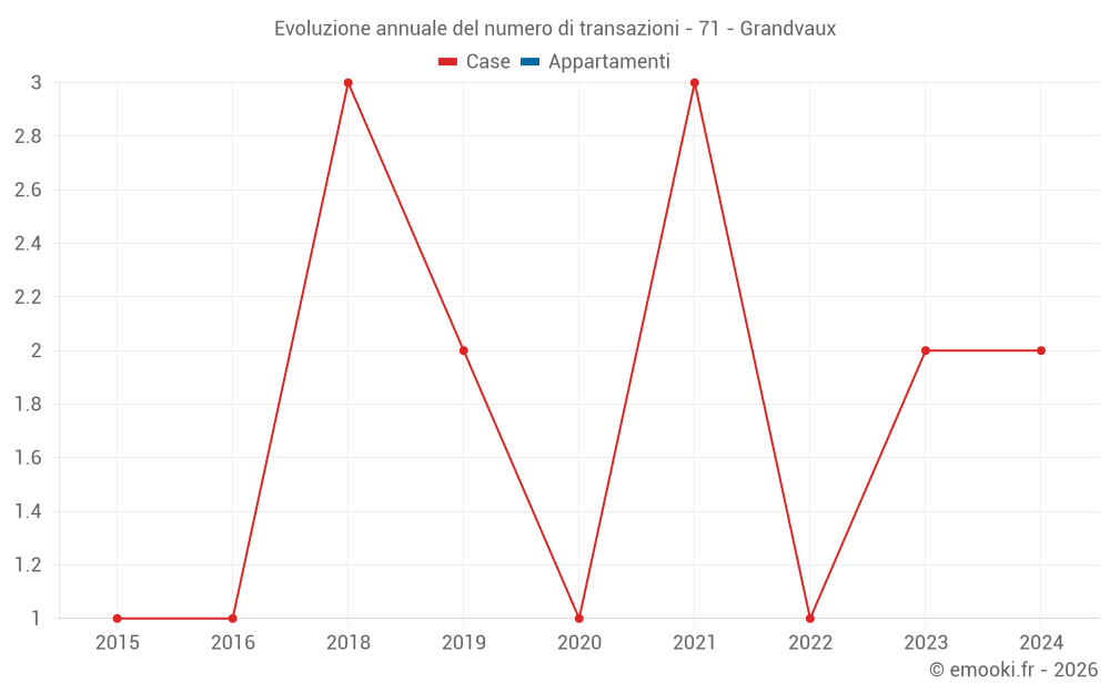 Evoluzione annuale del numero di transazioni - 71 - Grandvaux