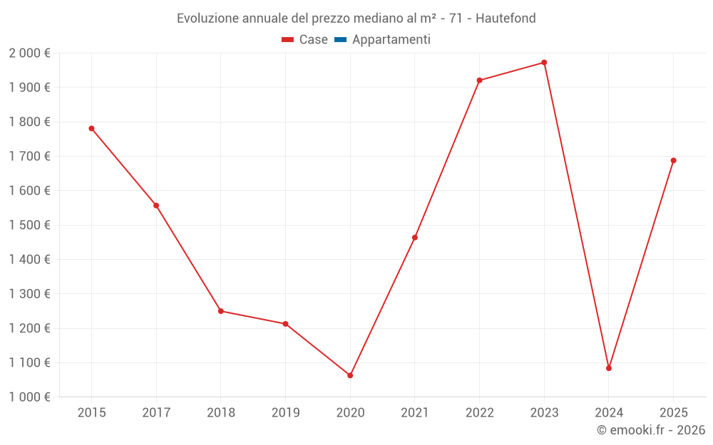 Evoluzione annuale del prezzo mediano al m² - 71 - Hautefond