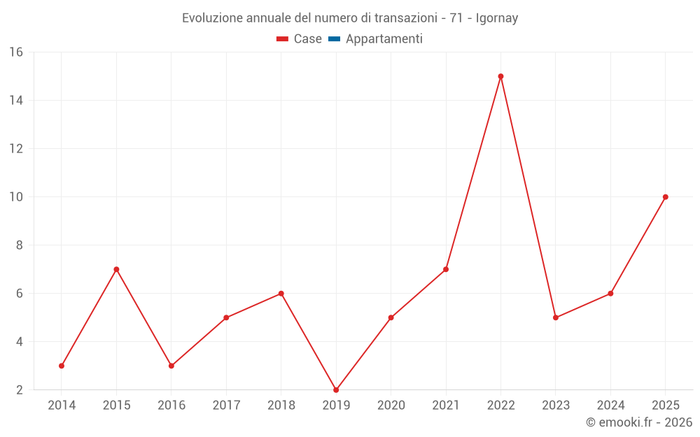 Evoluzione annuale del numero di transazioni - 71 - Igornay