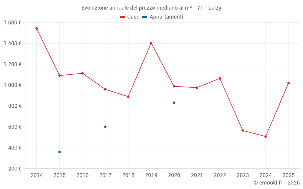 Evoluzione annuale del prezzo mediano al m² - 71 - Laizy