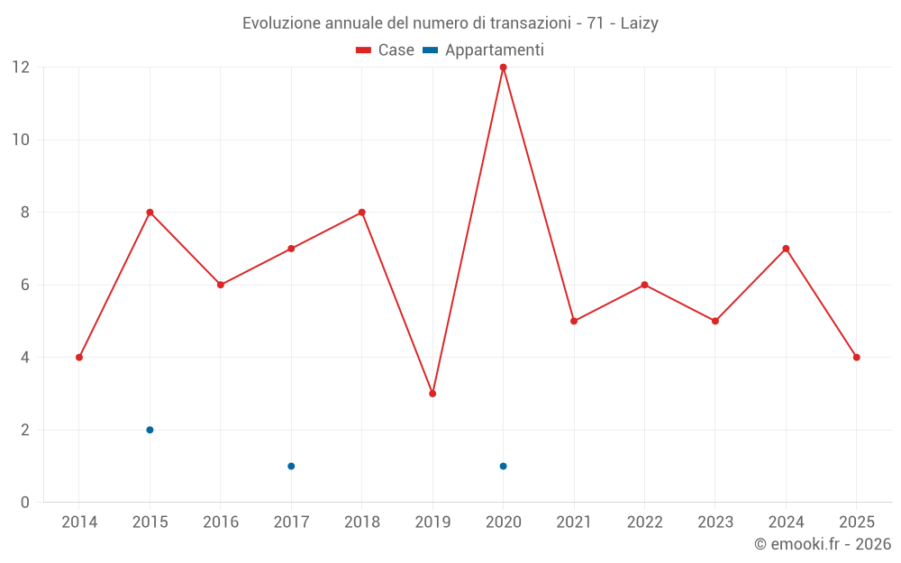 Evoluzione annuale del numero di transazioni - 71 - Laizy