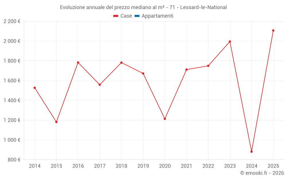 Evoluzione annuale del prezzo mediano al m² - 71 - Lessard-le-National