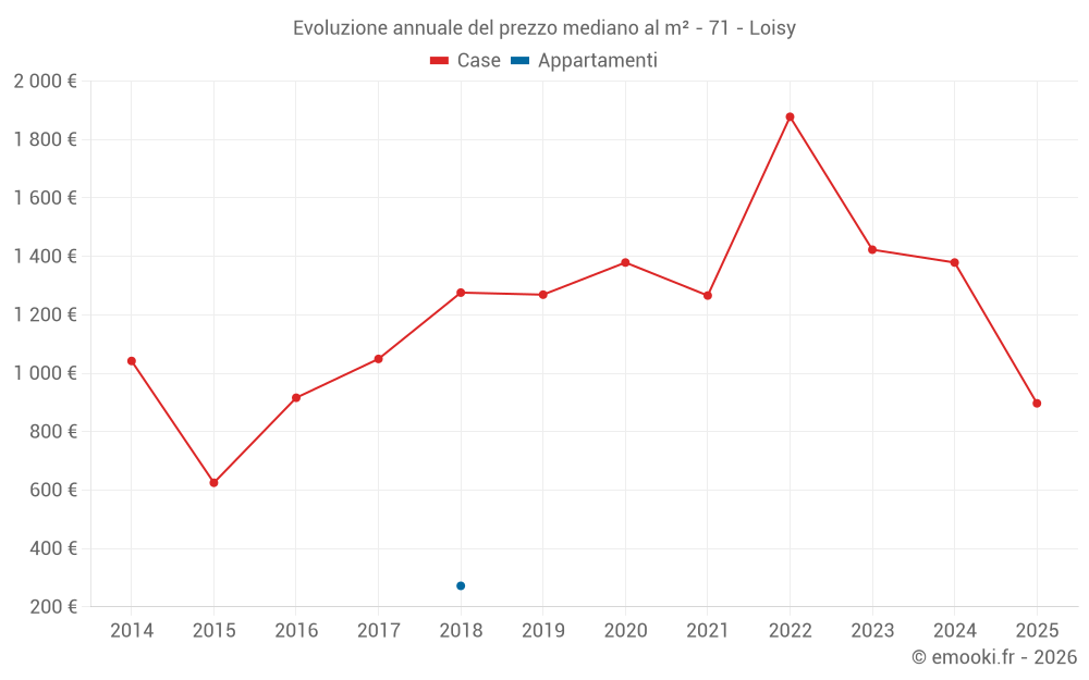 Evoluzione annuale del prezzo mediano al m² - 71 - Loisy
