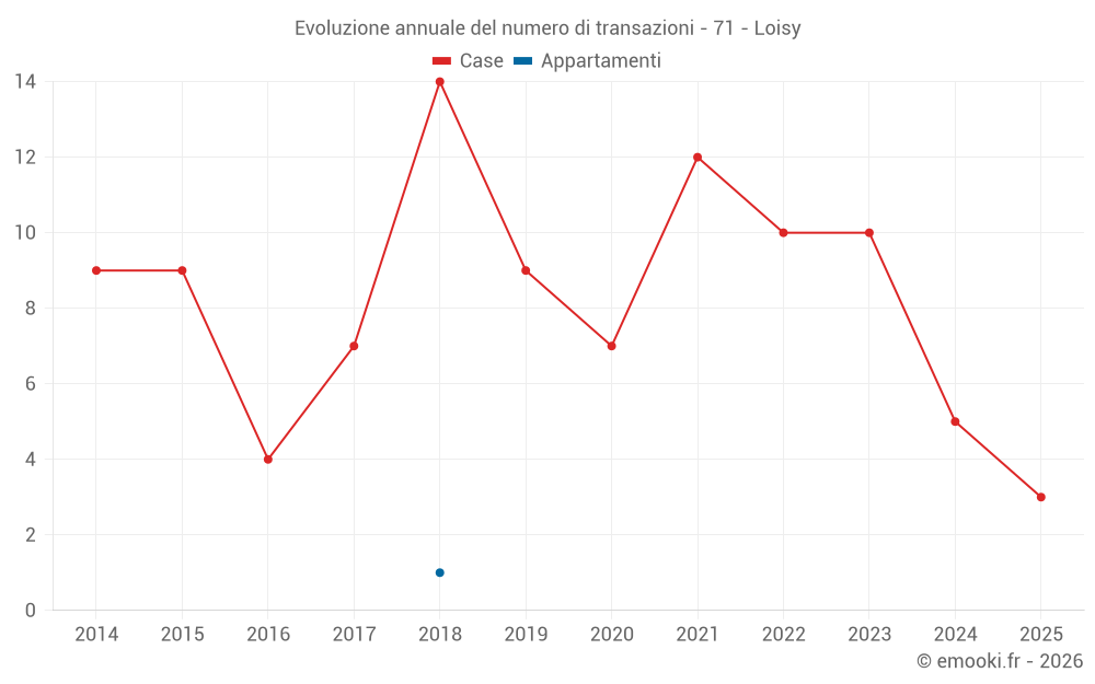 Evoluzione annuale del numero di transazioni - 71 - Loisy