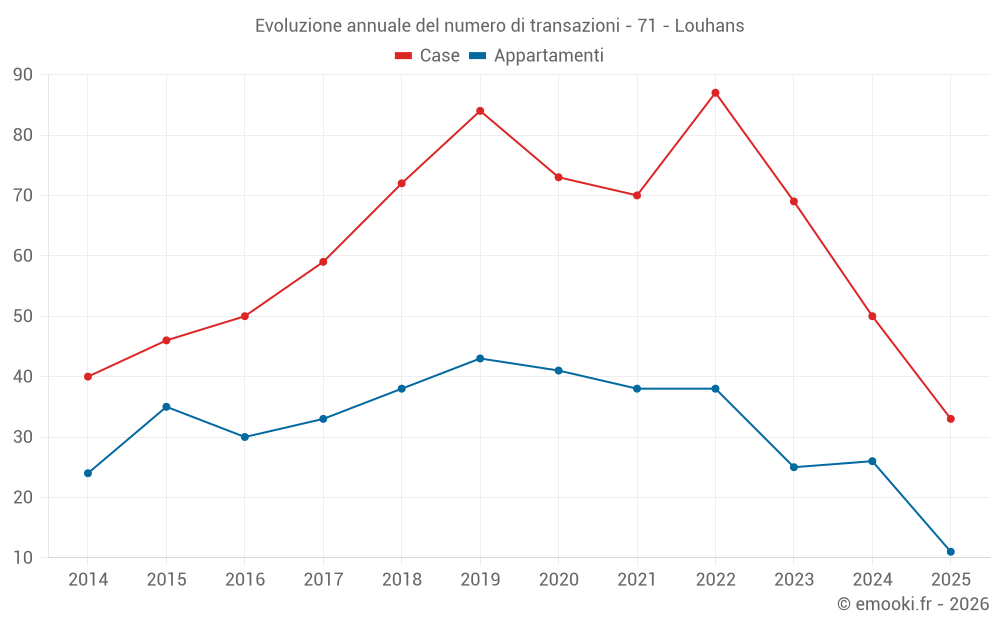 Evoluzione annuale del numero di transazioni - 71 - Louhans