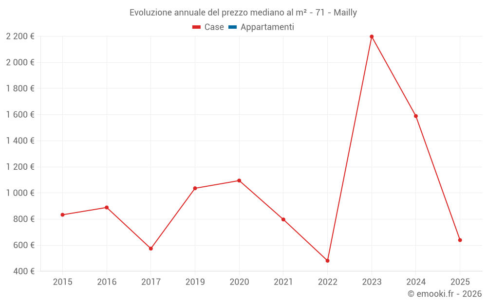 Evoluzione annuale del prezzo mediano al m² - 71 - Mailly