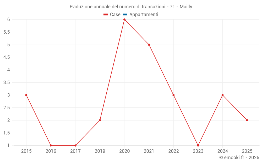 Evoluzione annuale del numero di transazioni - 71 - Mailly